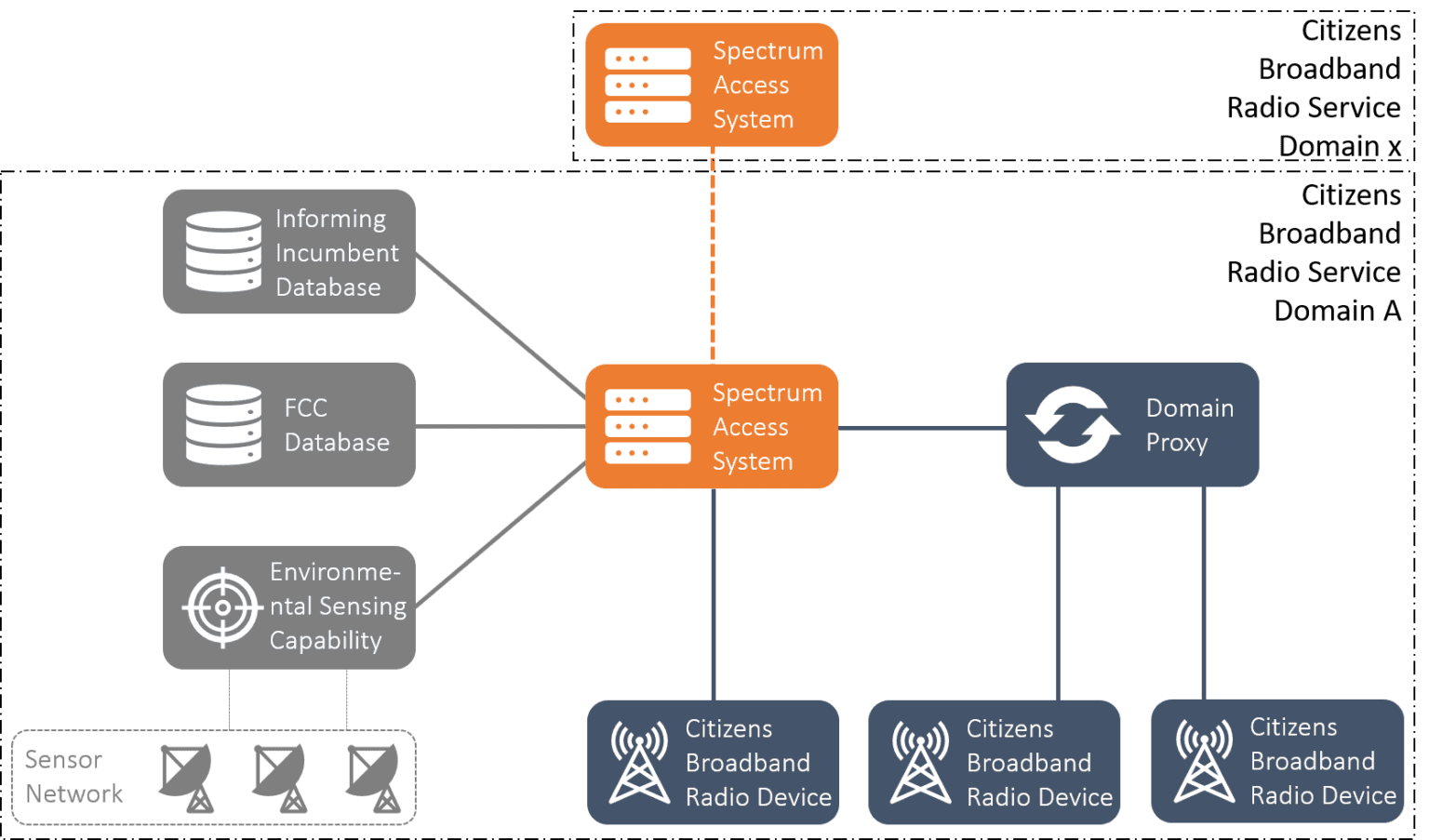 CBRS, SAS and Spectrum Sharing: The Complete Guide – BLiNQ Networks